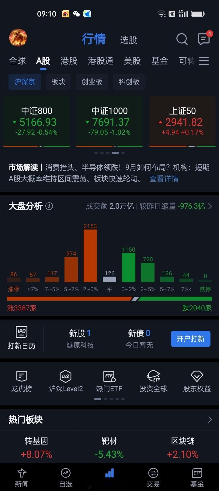 上证指数跌0.16%，深证成指跌1.02%，创业板指跌1.32%；北证50涨1.