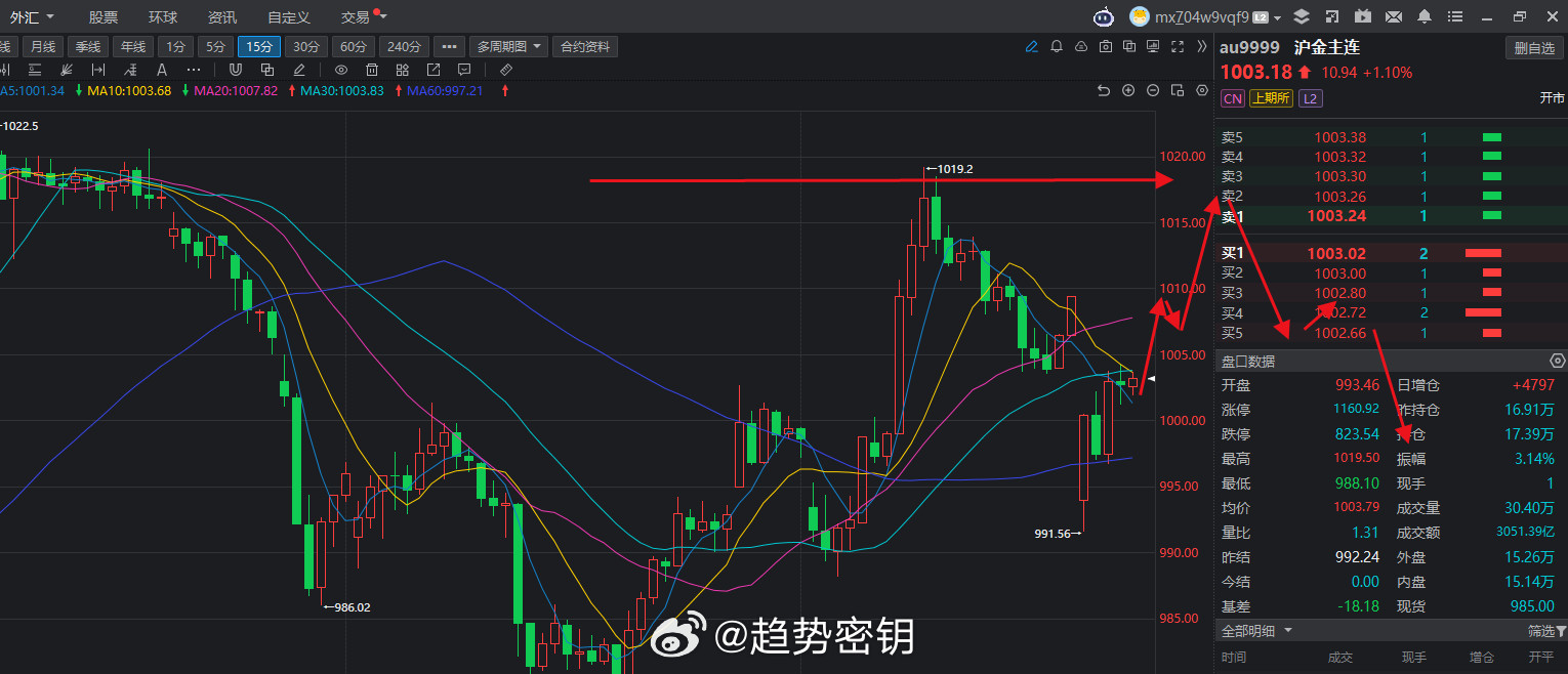 黄金依然是震荡趋势，目前有反弹1020附近得需求。黄金