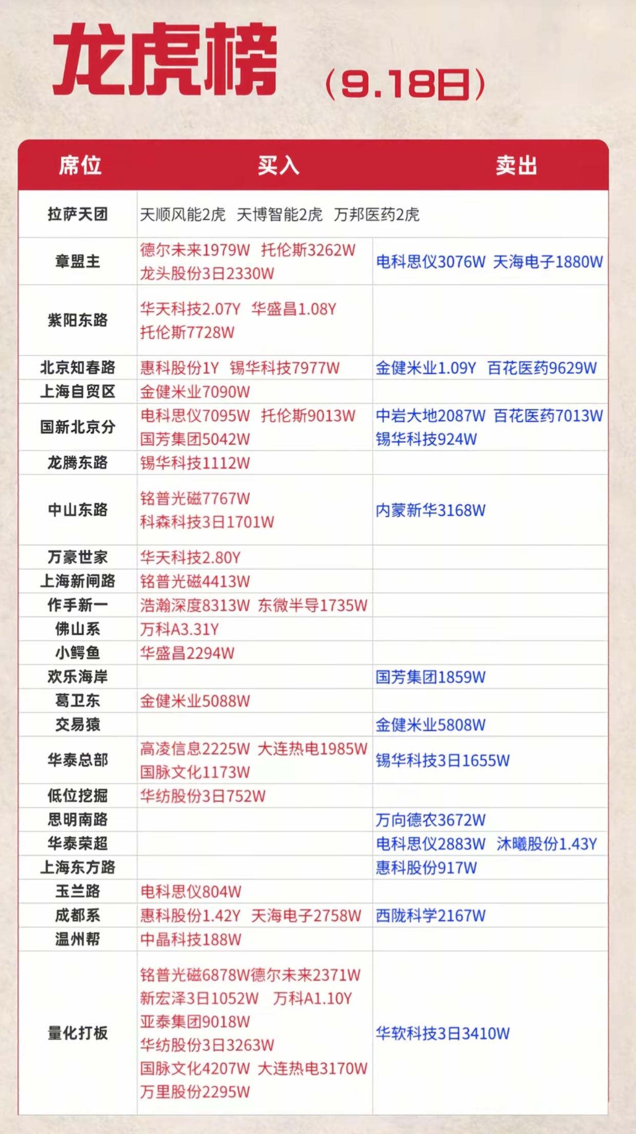 9.18龙虎榜全面解读！各大游资席位动作曝光，看清短线资金博弈方向9月18