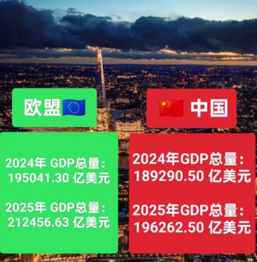 欧盟GDP连续三年超中国，汇率与物价背后的真相解析