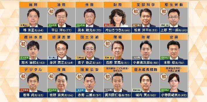 茂木派的“参院平成研究会”解散了，说是要抛弃派系之见，维护参院的整体团结。高市内
