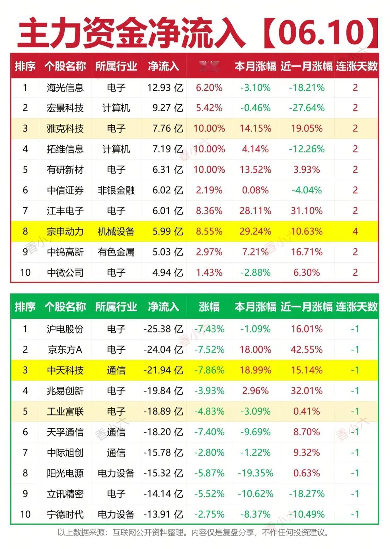 主力狂买又狂卖！6月10日资金榜，谁才是下一个接力主线？周三A股主力资金上演