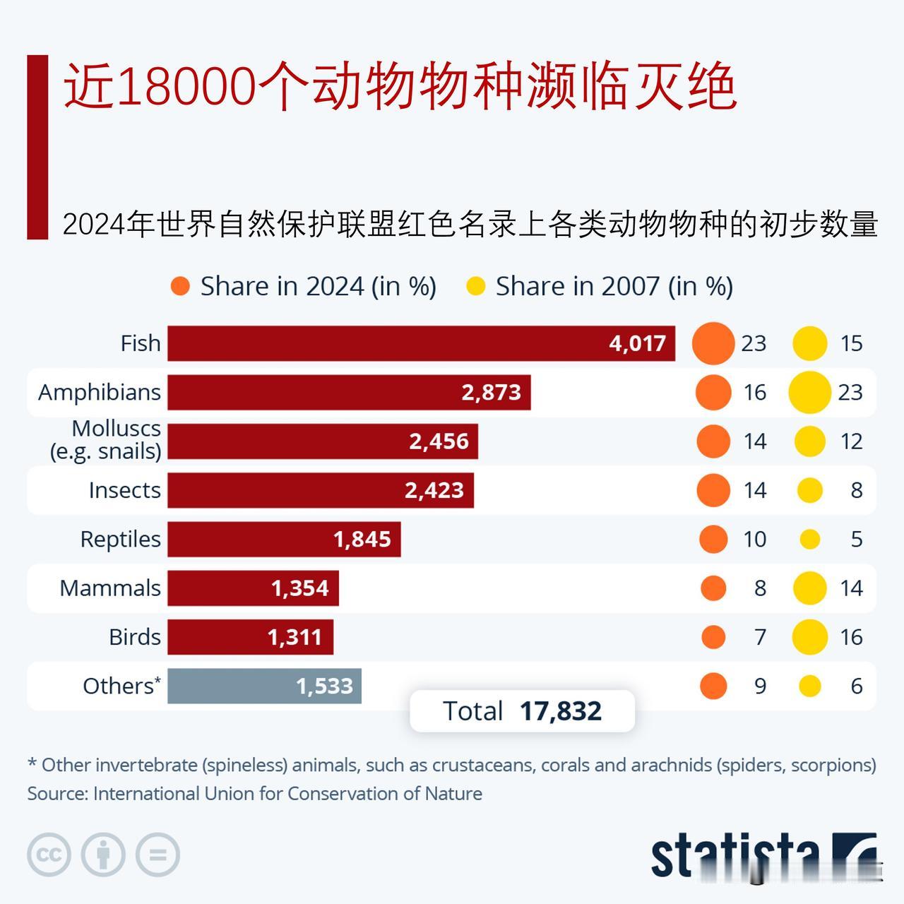 近18000个动物物种濒临灭绝，来看看是哪些动物？2024年，国际自然与自然