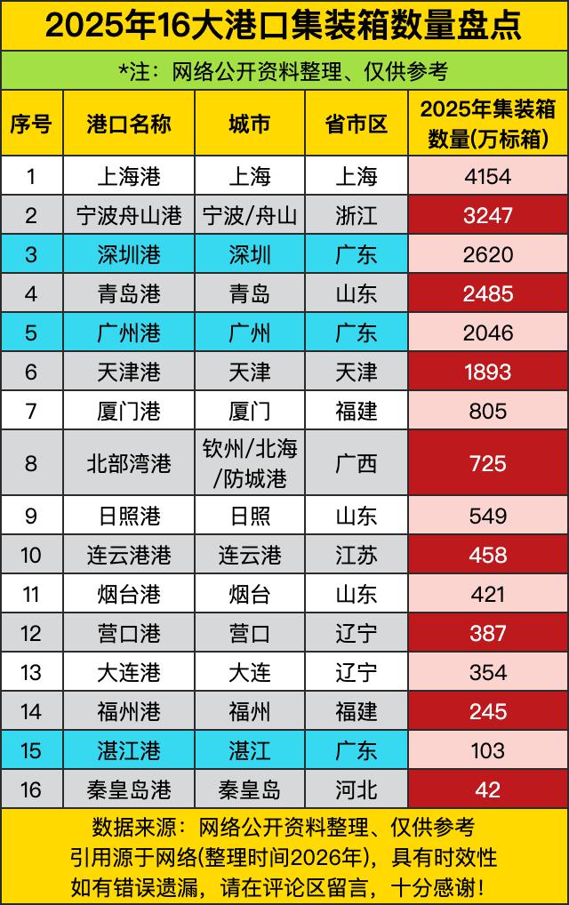 上海港以4154万标箱稳坐头把交椅，像海运界的“扛把子”，甩开第二名宁波舟山港一