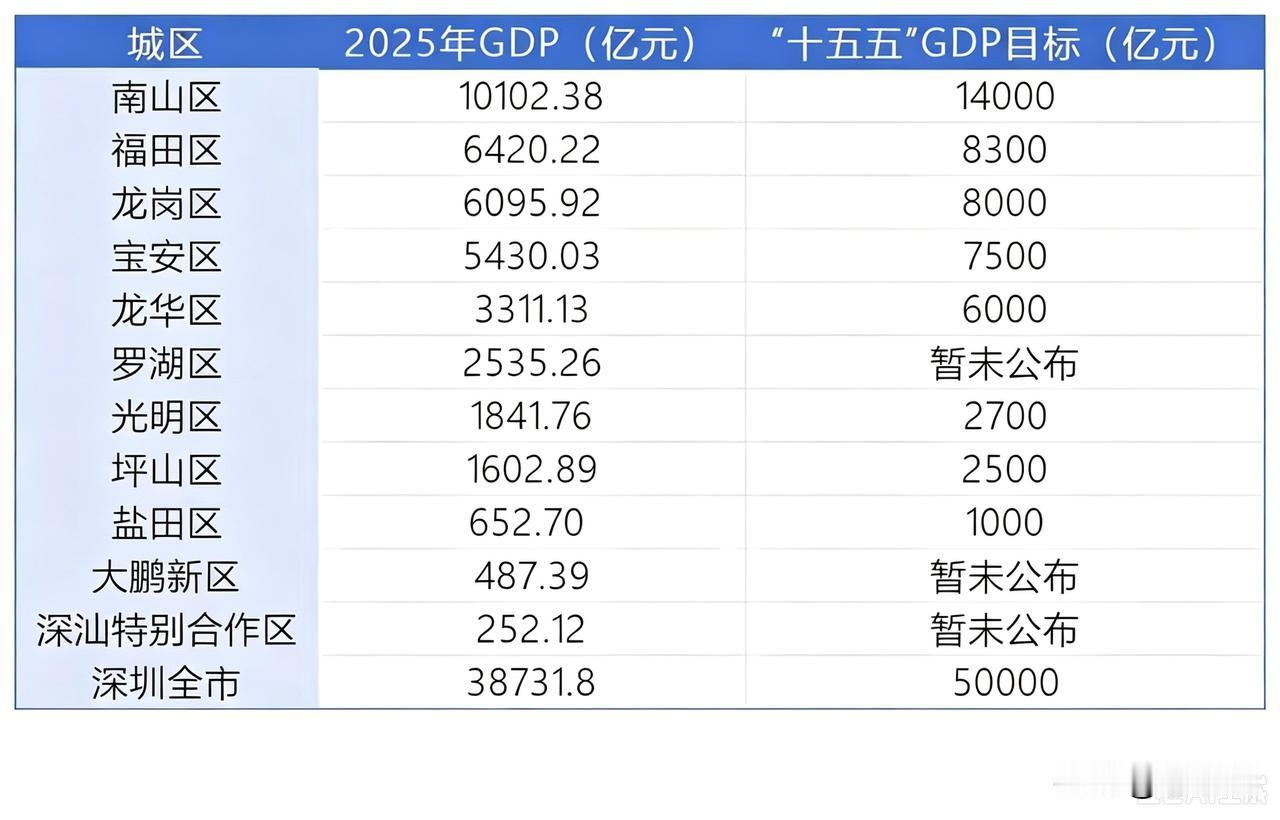 深圳各区“十五五”GDP目标情况一览。