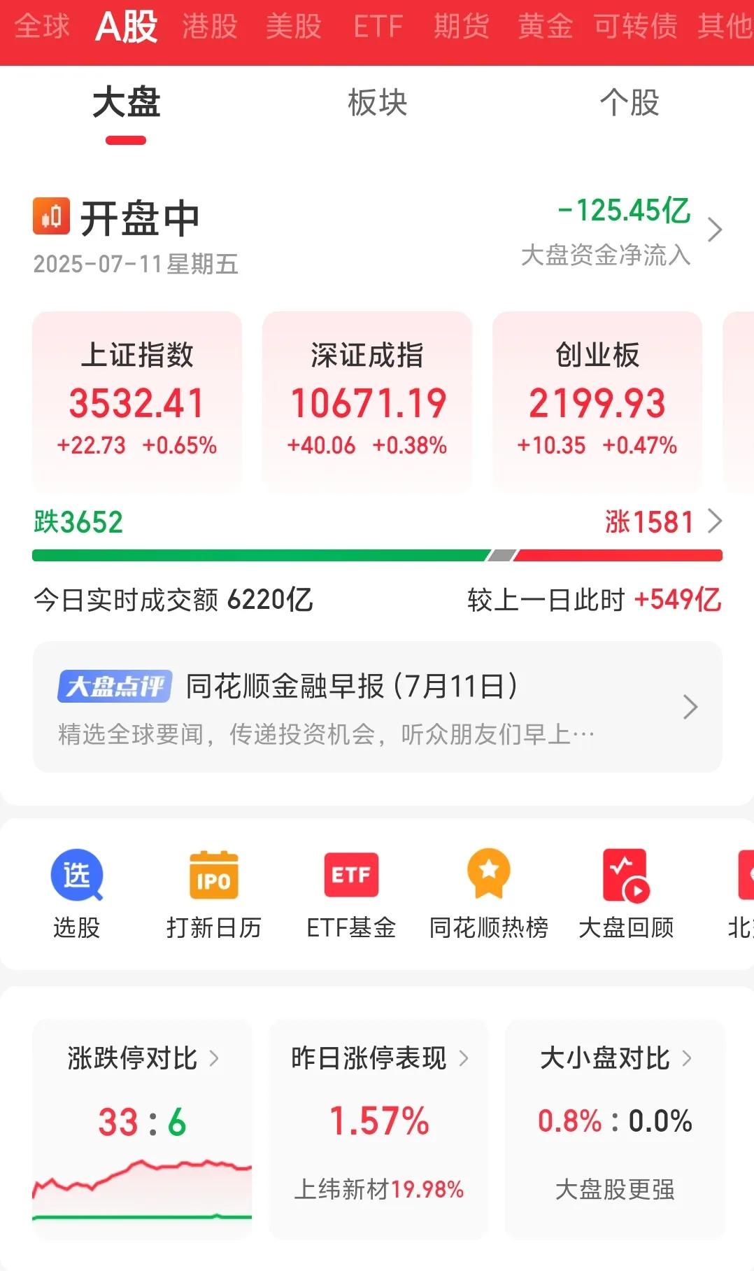 指数红彤彤，个股绿油油！看多也对，看空也对。都有理。未来一段时间散户追涨想赚