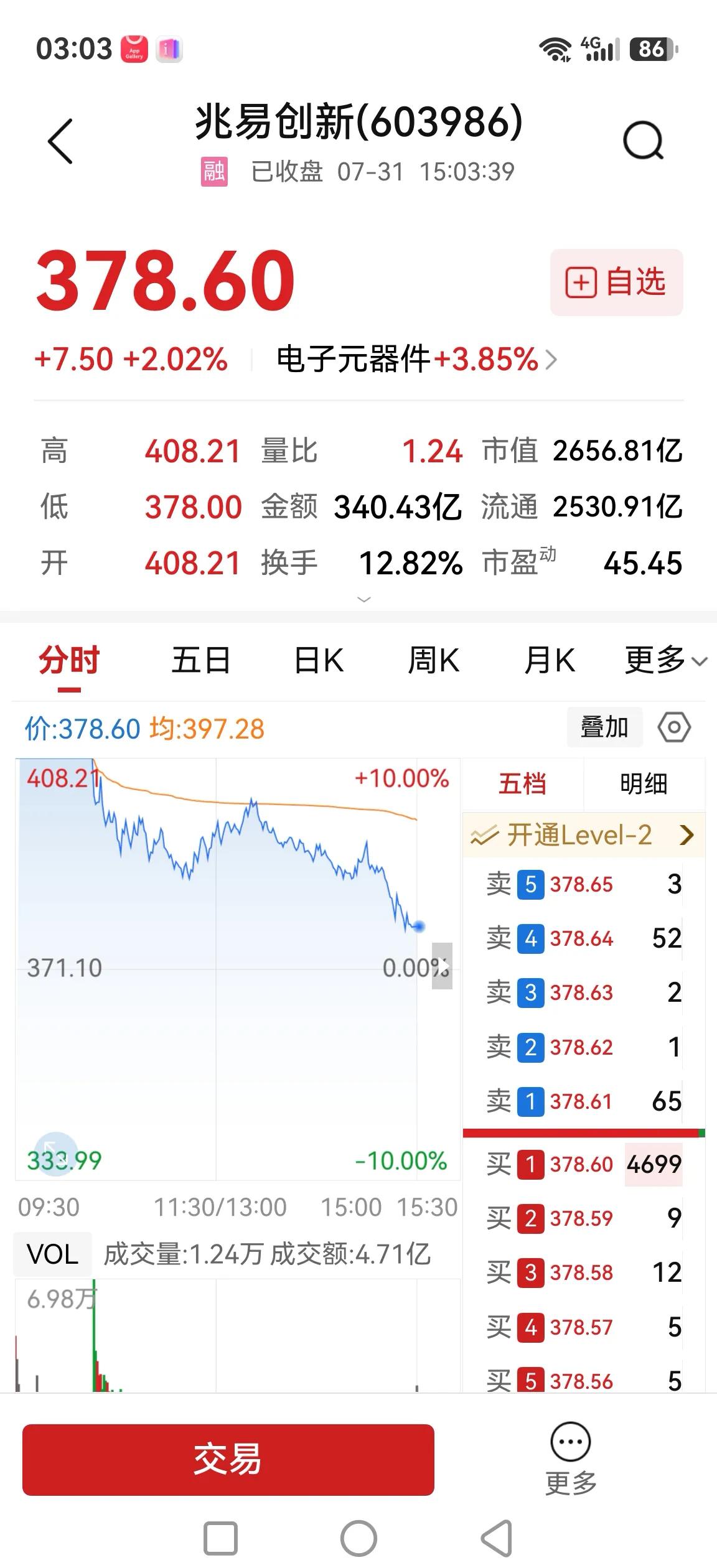 高开低走，大幅回落，情况不太理想，看来出货意愿还是很坚决。当然，这里说的肯定