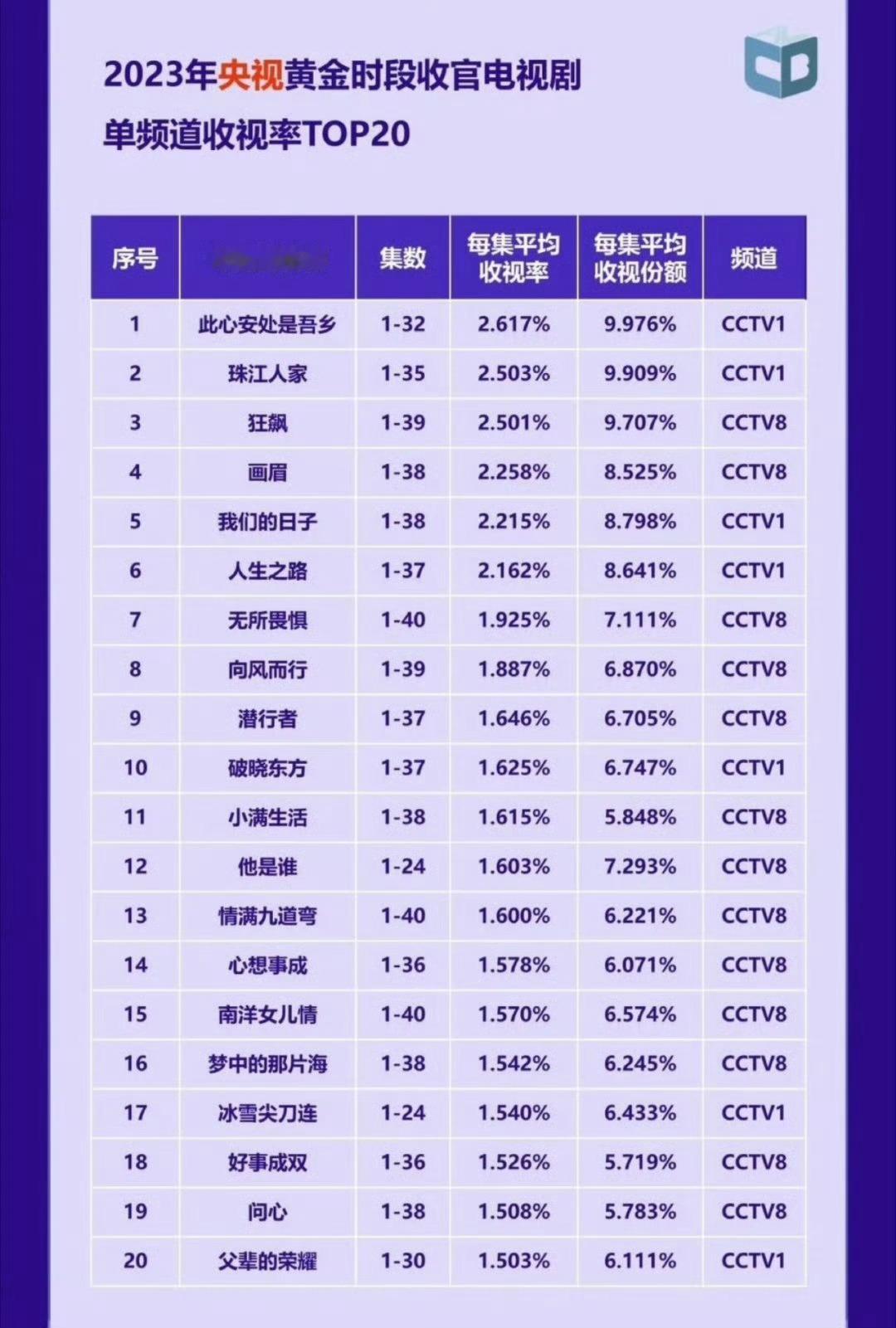 离开欢瑞后，杨紫演了《长相思》《国色芳华》《生命树》《家业》等，从数据上看——❶