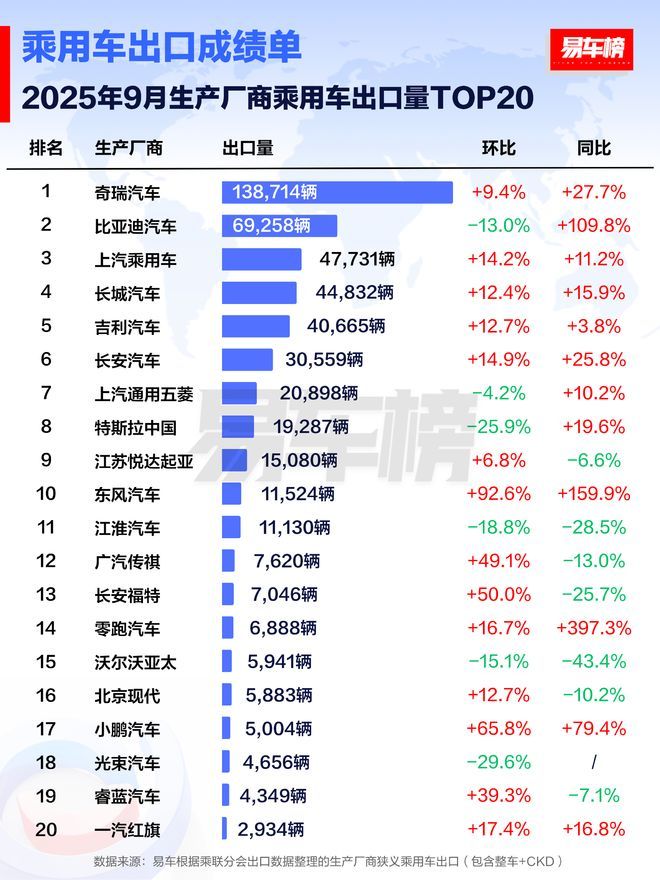 9月乘用车出口总榜单：奇瑞断崖式领先，接着是比亚迪、上汽、长城、吉利这些传统大厂