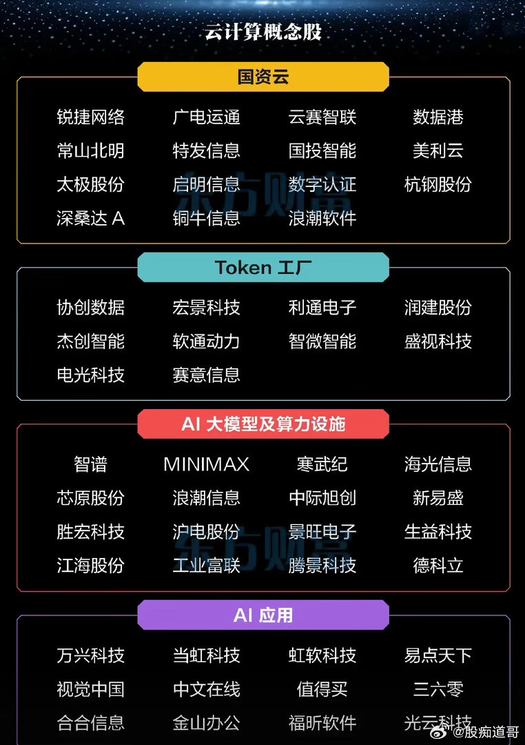 AI行情刚起来的时候，资金疯抢上游——AI芯片、光模块这些"卡脖子"的东西，因为