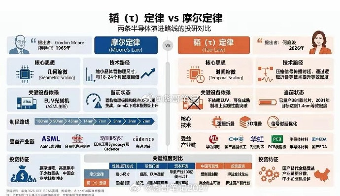 摩尔定律VS韬（τ）定律——它从来不是关于"几何"的，它本质上一直是关于"时间"