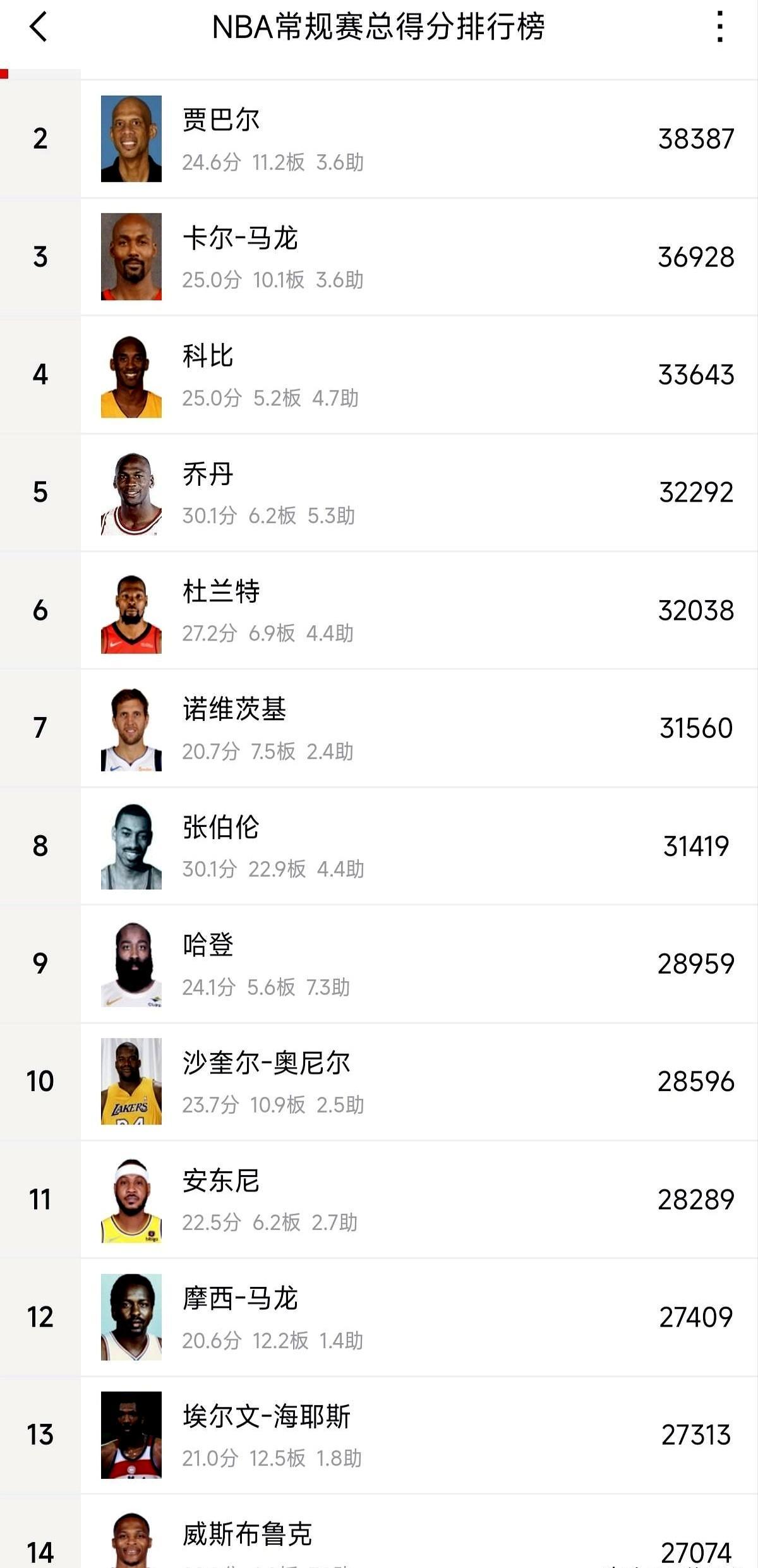 遗憾雷霆三少解散，是篮球界最大的错觉。如今杜兰特突破三万两千分逼近乔丹，哈