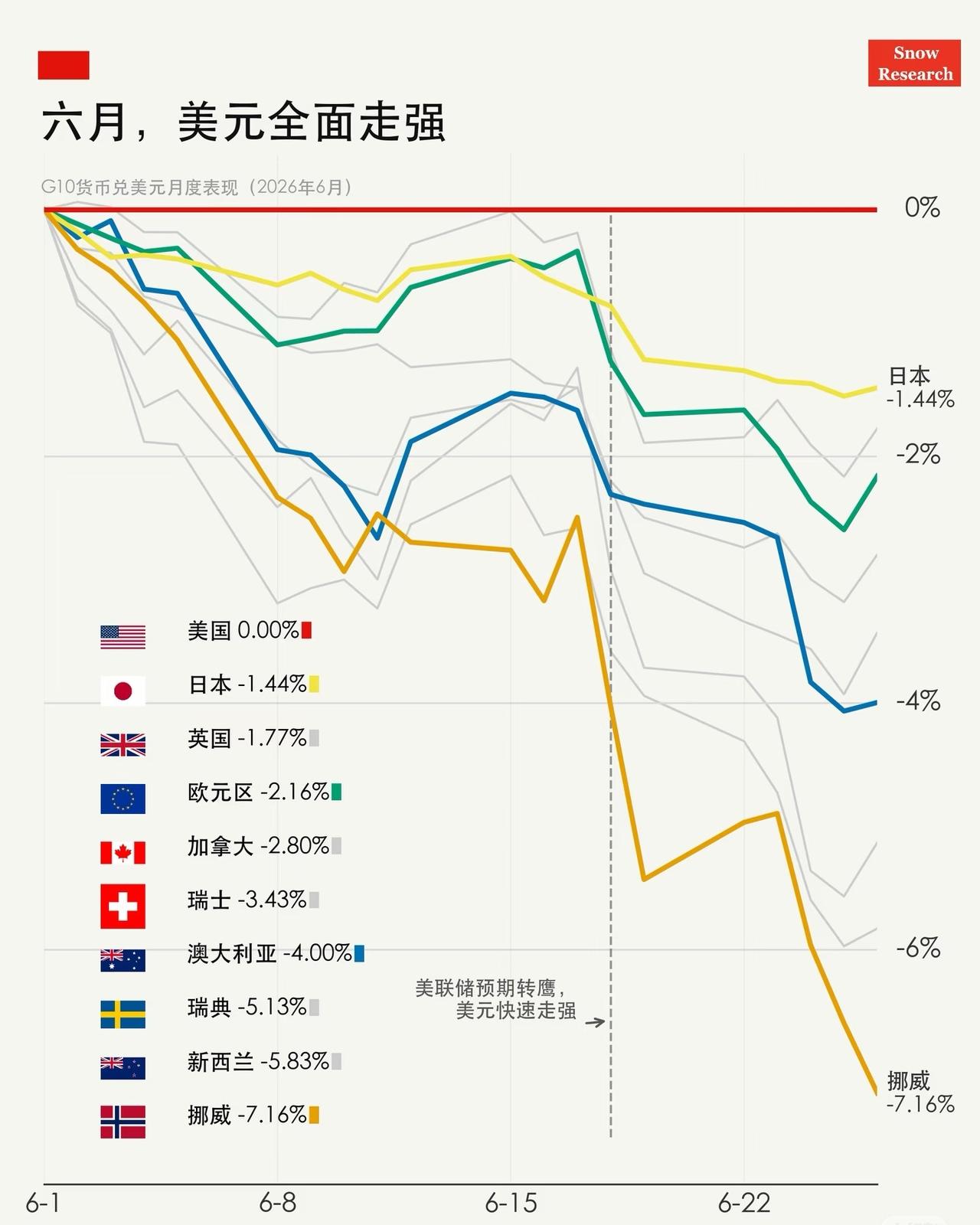 日元跌的够狠的了吧，没想到竟然是优等生G10货币在六月份的表现挪威克朗一