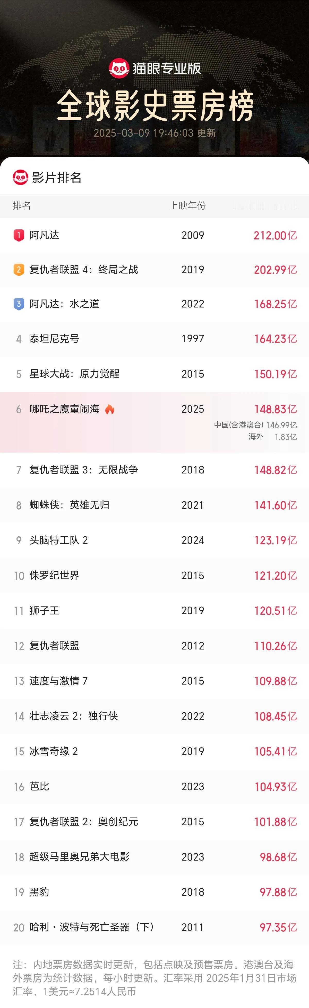 北京时间2025.3.9下午7点47分，哪吒2世界排名再前进一步！恭喜恭喜！