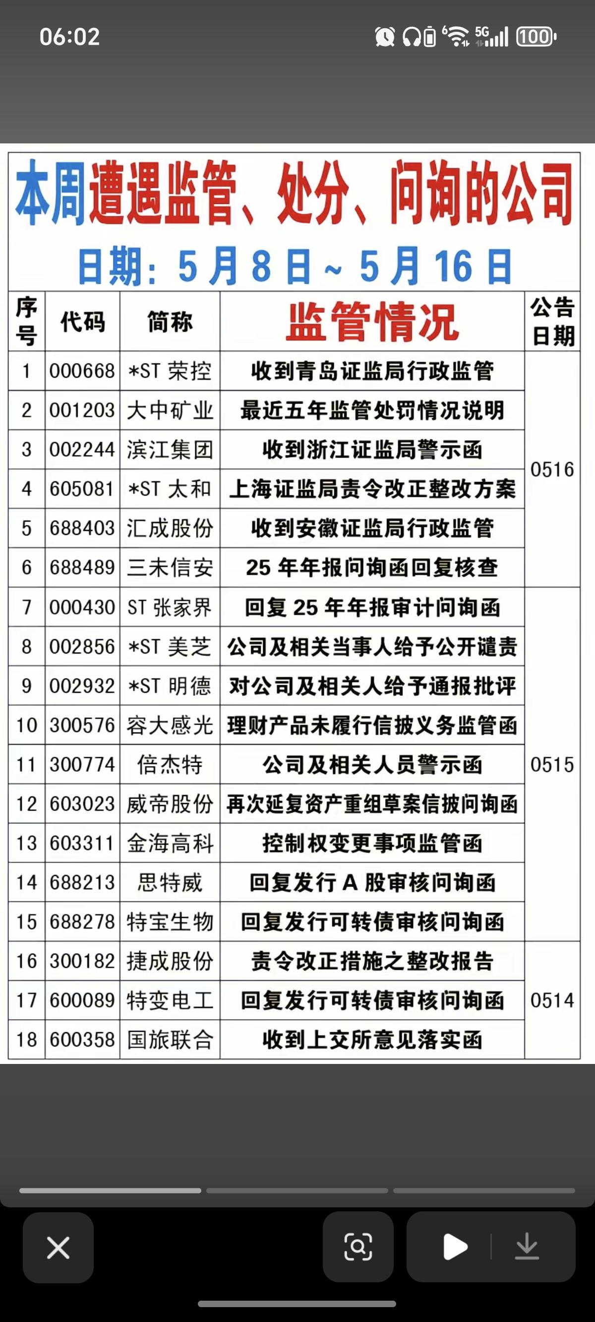 5.17周日本周44家公司收到监管、处分、问询函！在没有结论之前，这些股