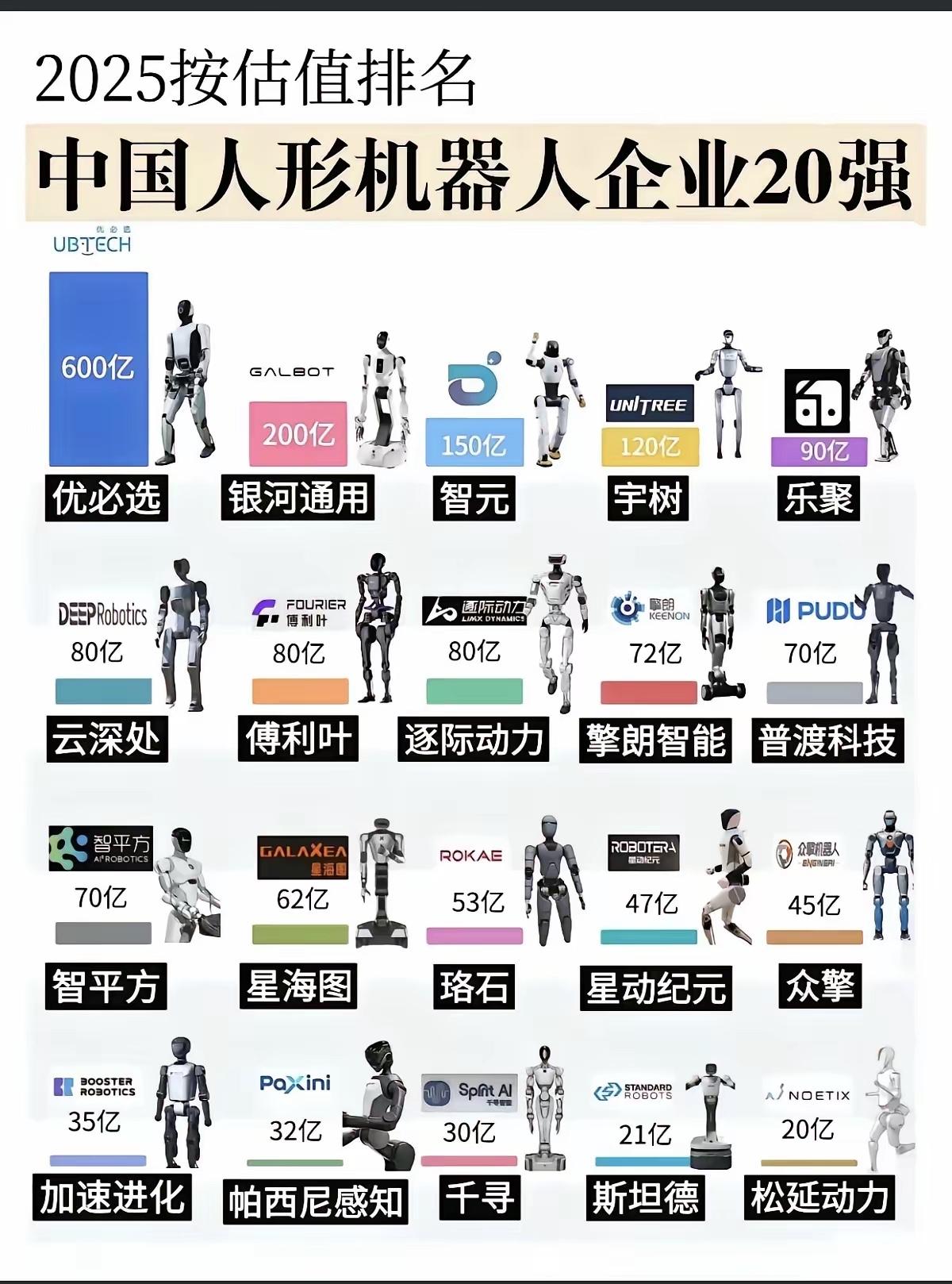 按估值排名，中国机器人公司20强！​1.第一名：优必选2.第二名：银河通用