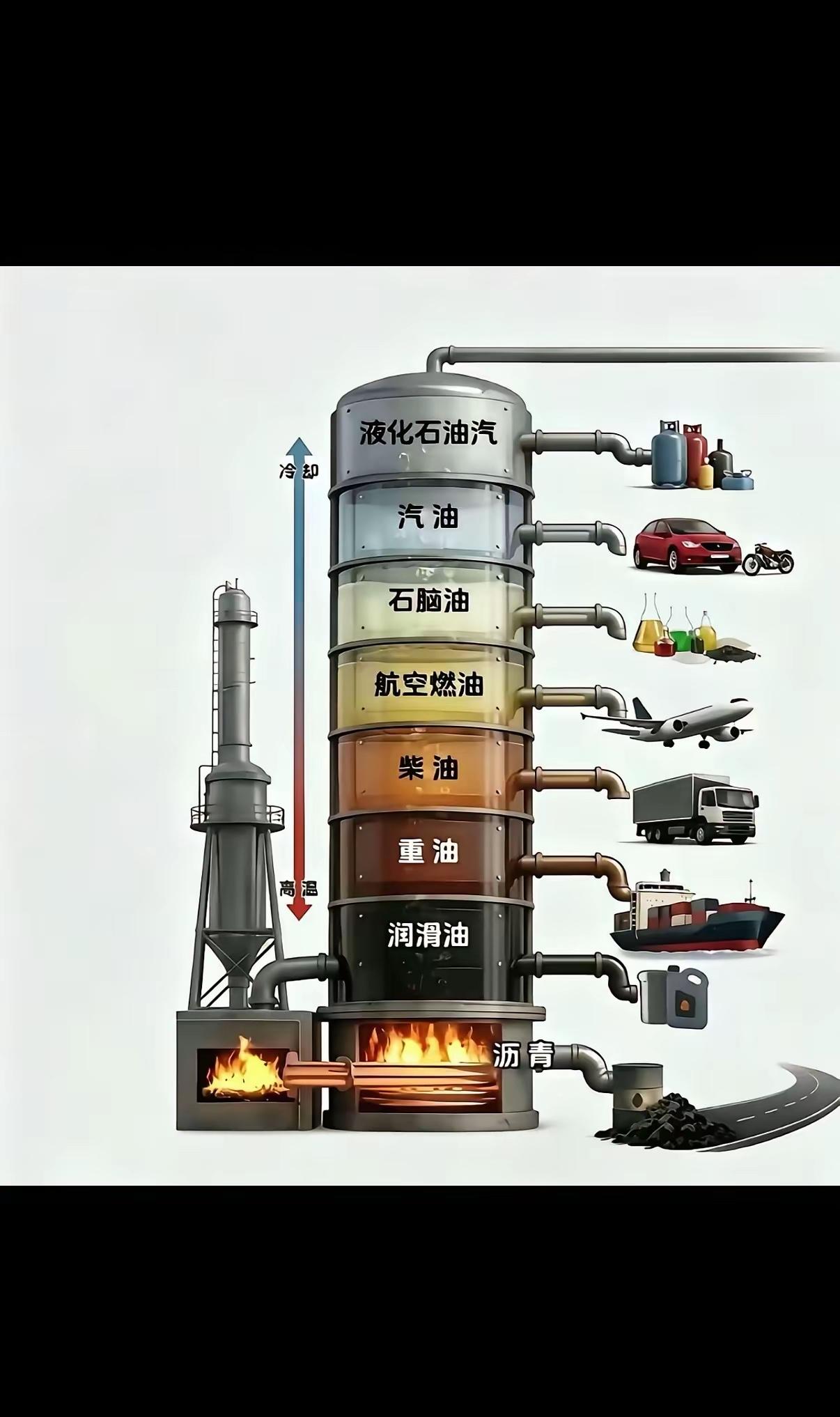 石油可真是液体黄金，熔点不同，所产出的东西就不同。
