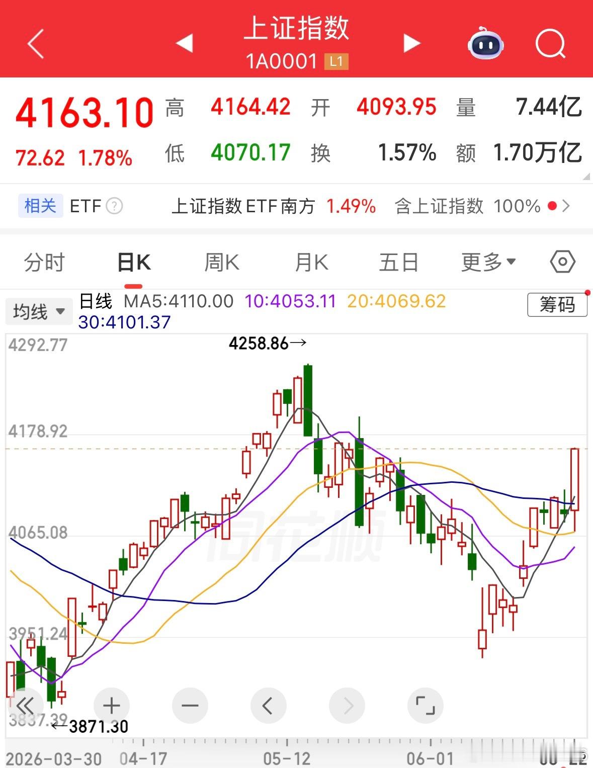 盘面上，大盘指数站上20日均线和60日均线后，回踩不破位，所以今天的大阳线，属于