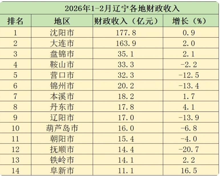 辽宁各地1-2月财政表现来了！2026年1-2月辽宁地方财政收入完成603.