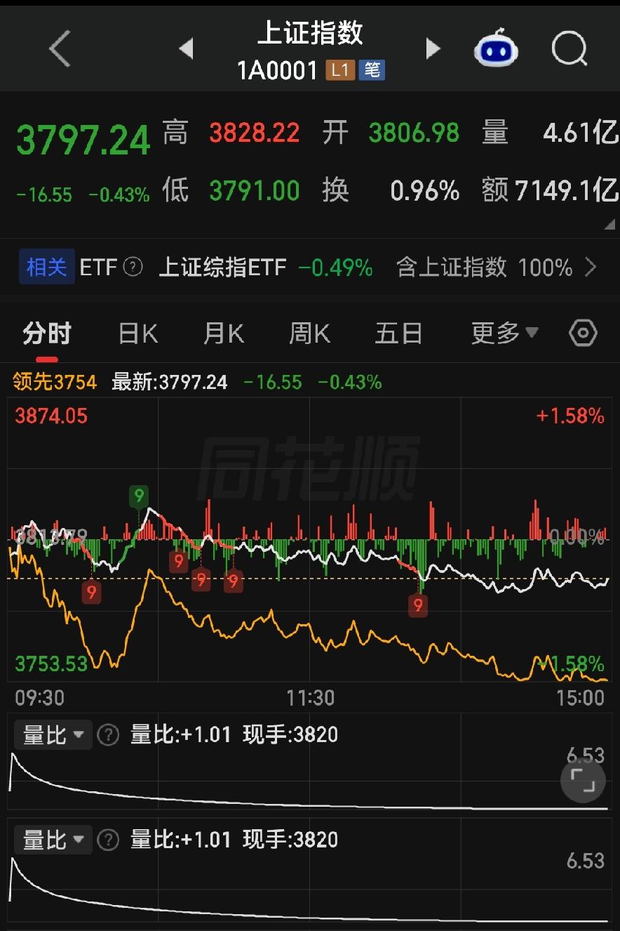 缩量下跌暗藏玄机！银行护盘、科技崩跌，明天怎么走？各位朋友些，今天上证指数收