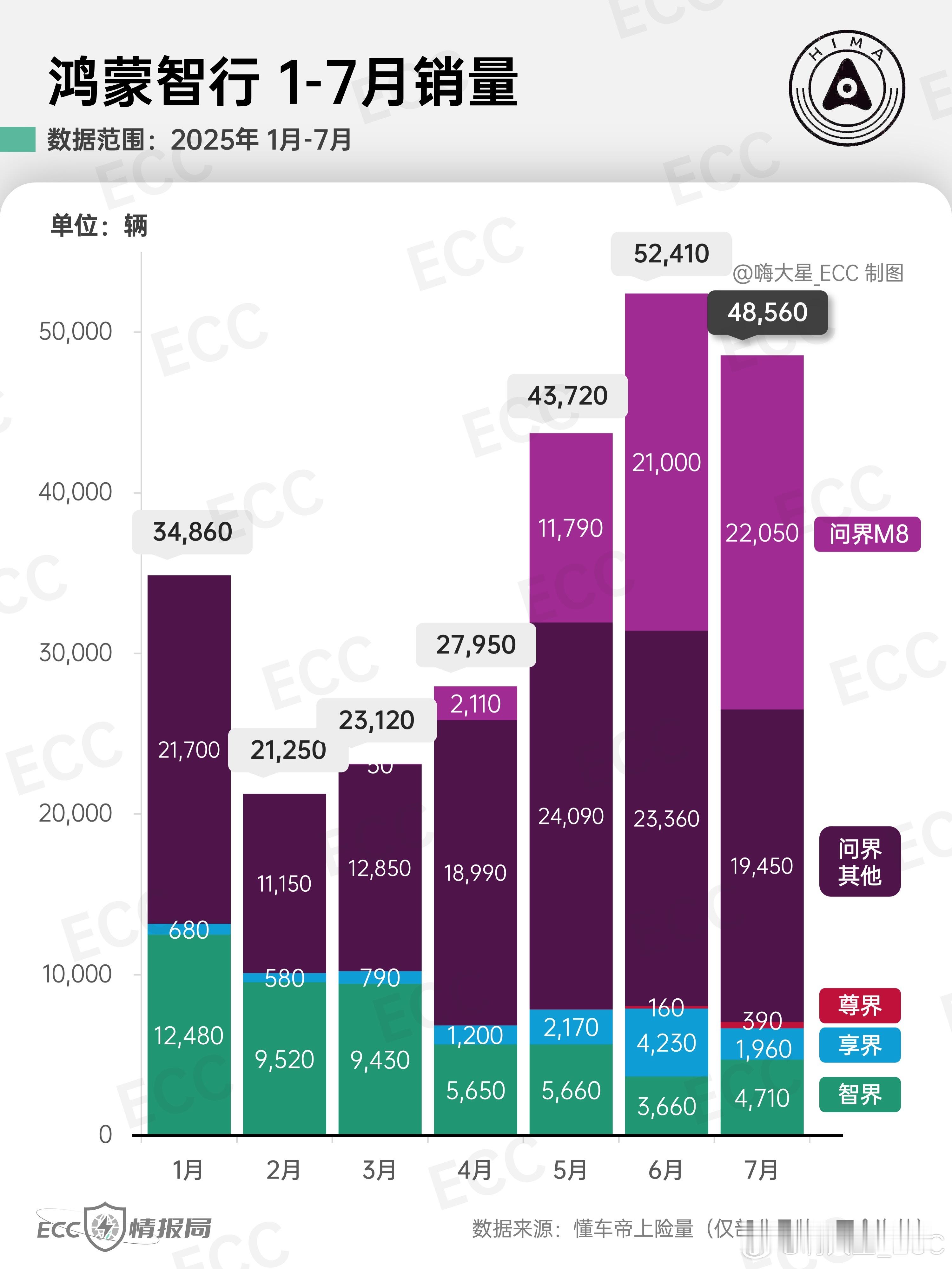 【鸿蒙智行1-7月销量】M8一马当先，多品牌齐发力今年鸿蒙智行的销量曲线，全靠
