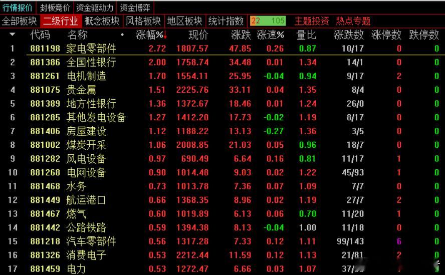 收盘，沪指跌0.18%，报3821.83点，深成指跌0.29%，报13119.8