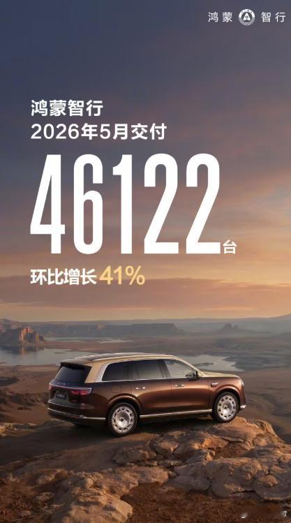 鸿蒙智行5月交付新车46122台1-5月累计同比增长26.5%，鸿蒙智行5月