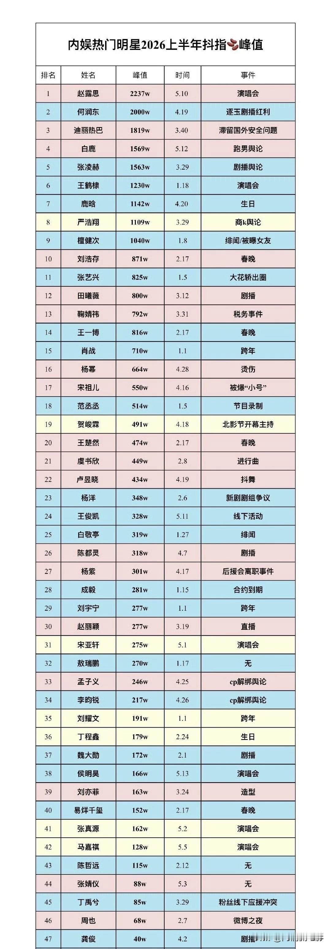 2026年上半年抖音热门事件与热度峰值正式出炉。女星榜单中，赵露思凭借泰国演唱会