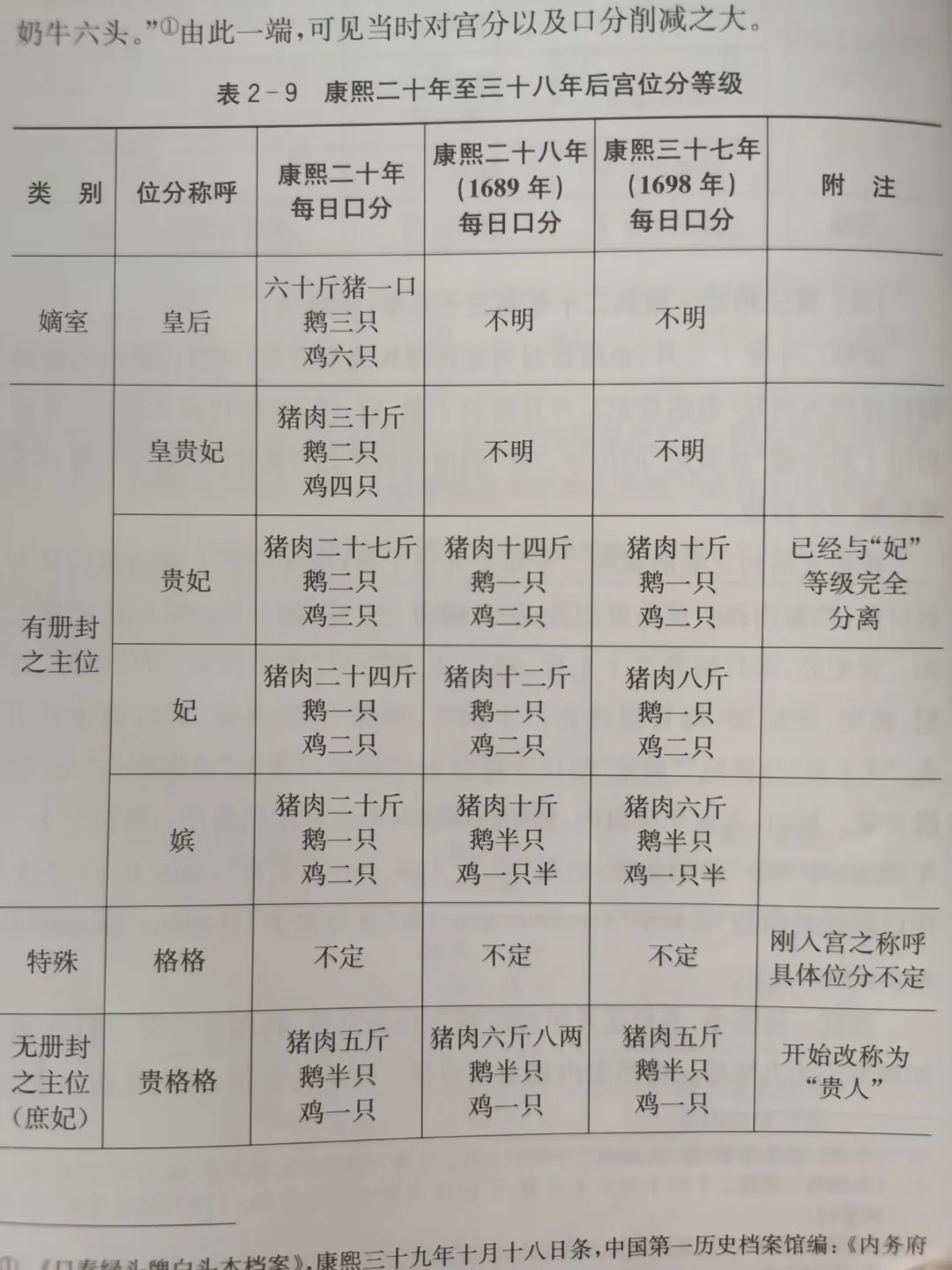 清朝后宫的位分与待遇！