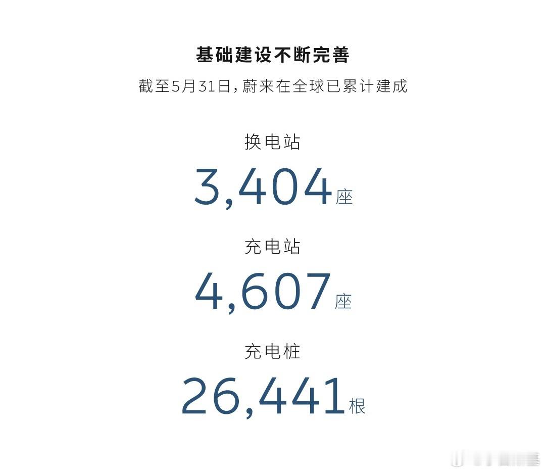 我看今天蔚来和理想都公布了最新的充电桩建设进度，蔚来：充电站4607座、充电桩2