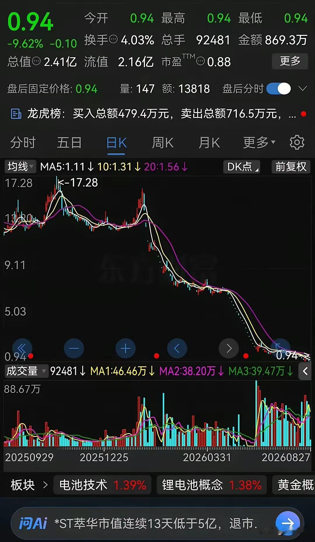 朋友们，今天说个真事，听完你可能脊背发凉。今年A股最惨的“绞肉机”出现了，没