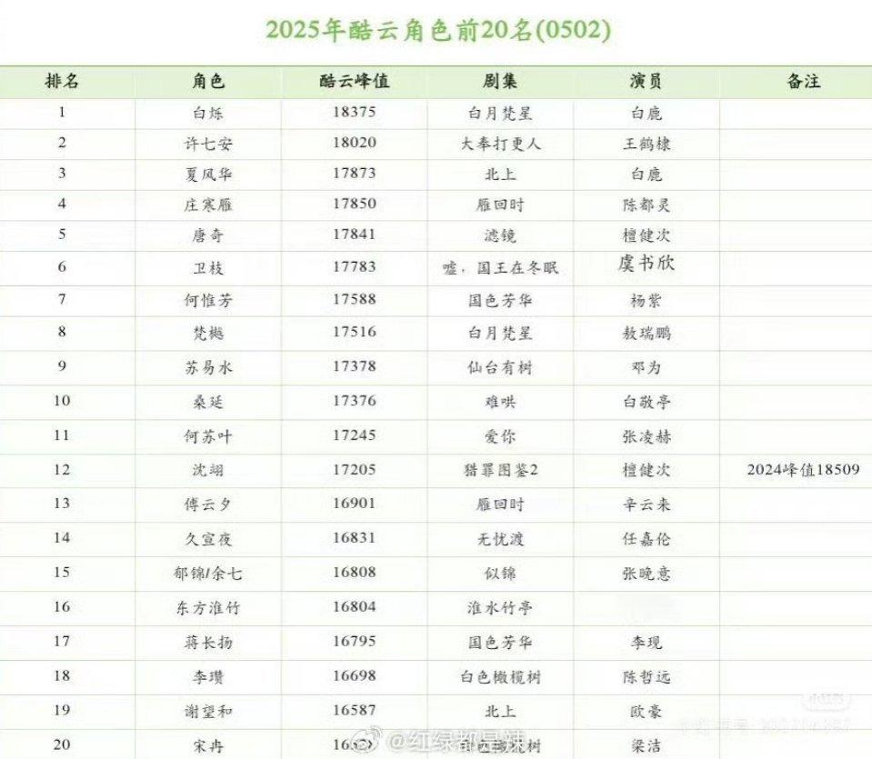 2025年酷云角色前二十，白烁登顶第一，白鹿前三就占了2个角色​​​
