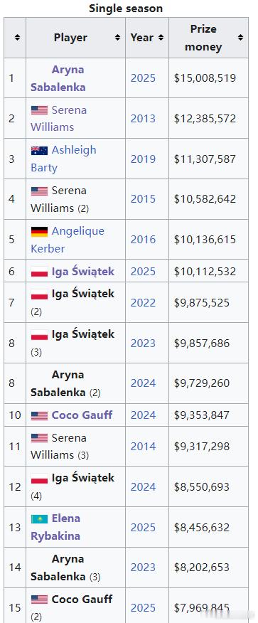 创造历史！萨巴伦卡虽然没有夺冠，但本赛季奖金来到15,008,519美元！超过2