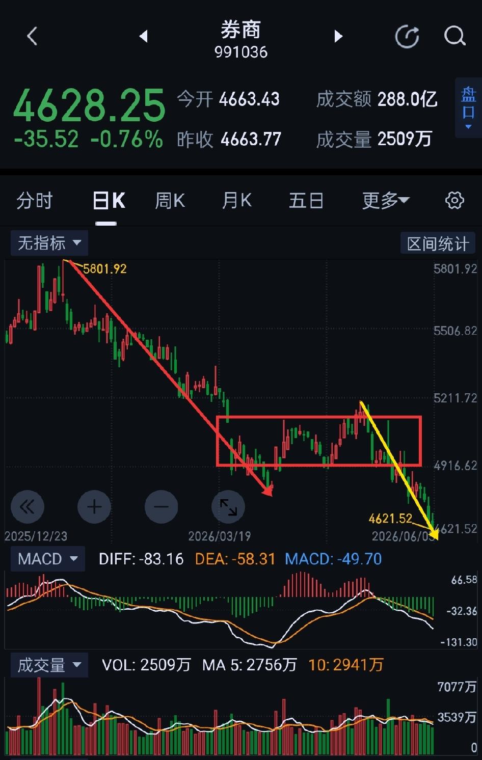 券商板块周评，寻底阶段，随时可能血脉觉醒。