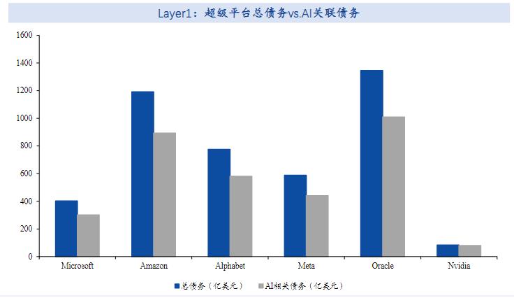 都知道美国在疯狂砸钱搞AI，那几家科技巨头，一年的资本开支动辄几百上千亿美元，但