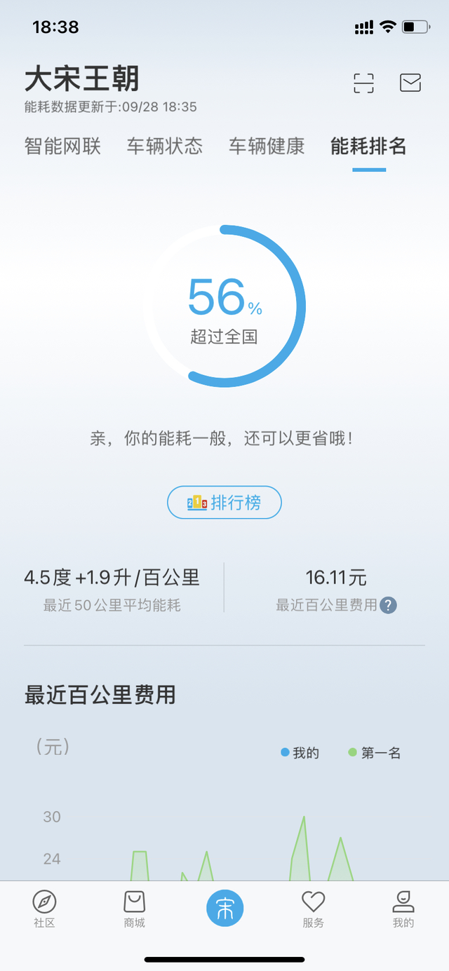 比亚迪宋plusdmi亏电行驶感受车到手已经一个月了，在家开的时候一直用家的飞