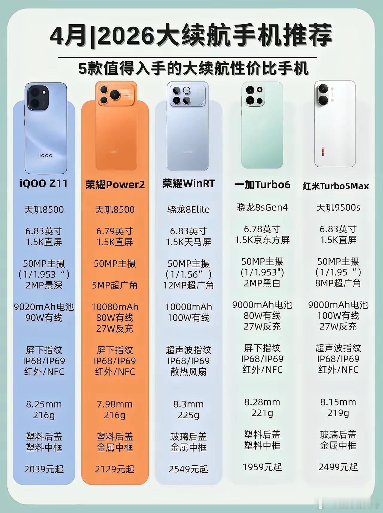 今年的手机市场感觉没榜单能绕开荣耀。其他厂商还在卷摄像头像素，荣耀直接靠大电池炸