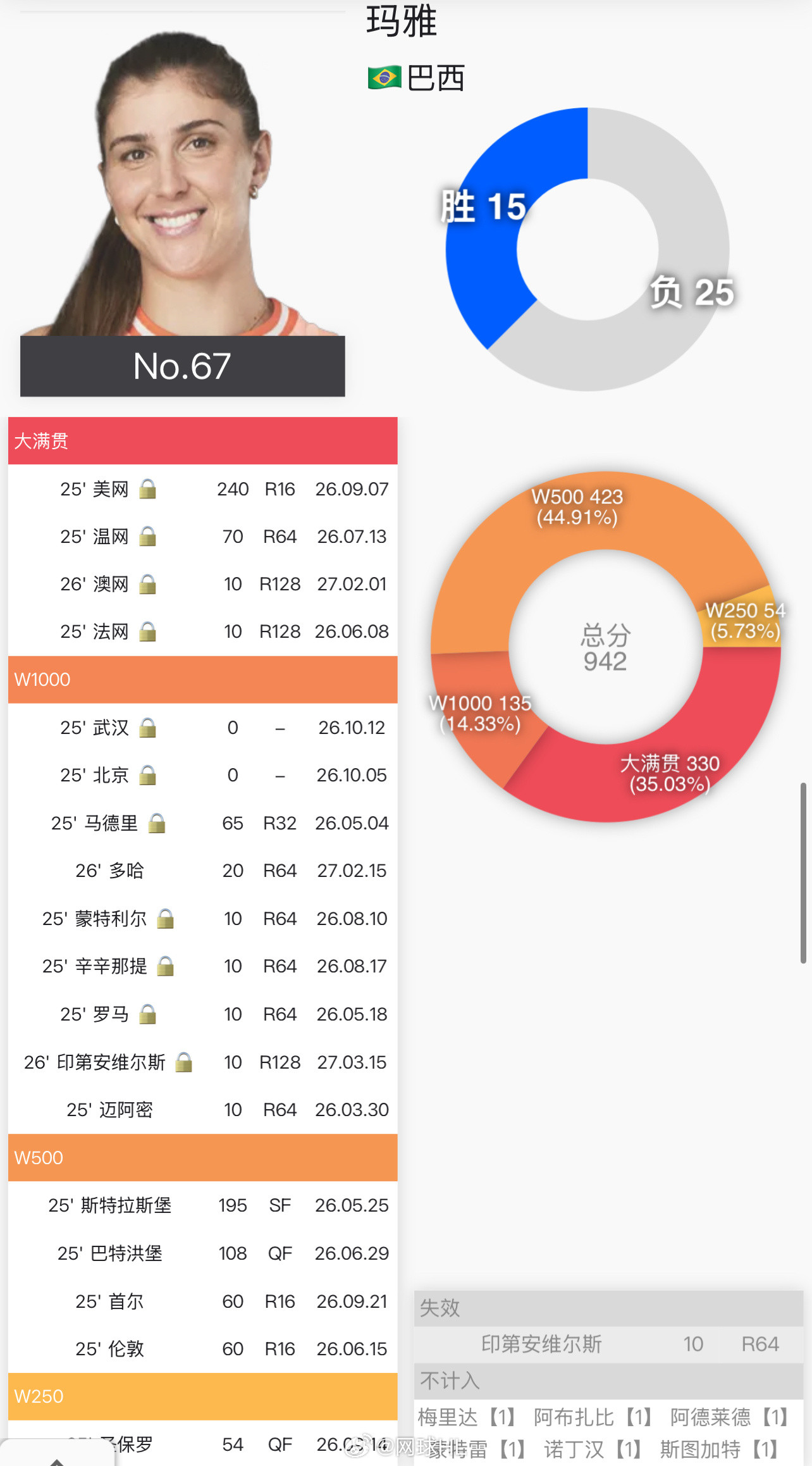 玛雅今年flop了，IW再次一轮游。本赛季1胜7负，只在资格赛赢了一位没有排名的