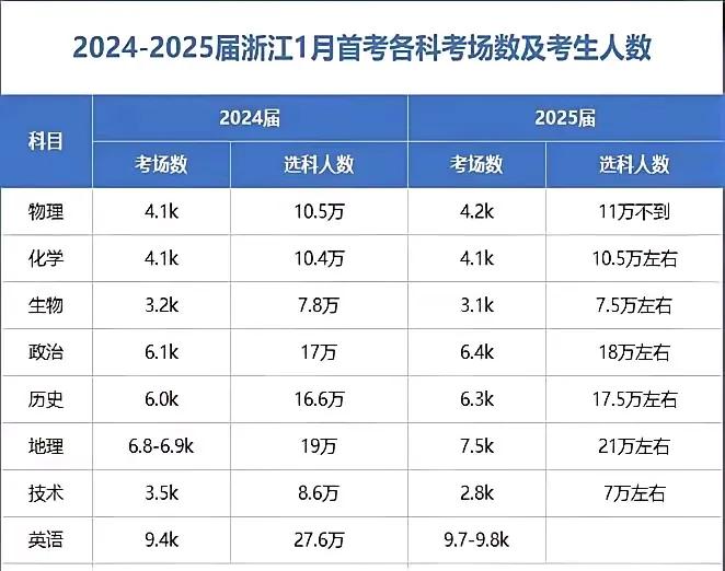 网上一直在传浙江省首考选科考生数量（见下图），我看了后有点难以置信，物化绑定考生