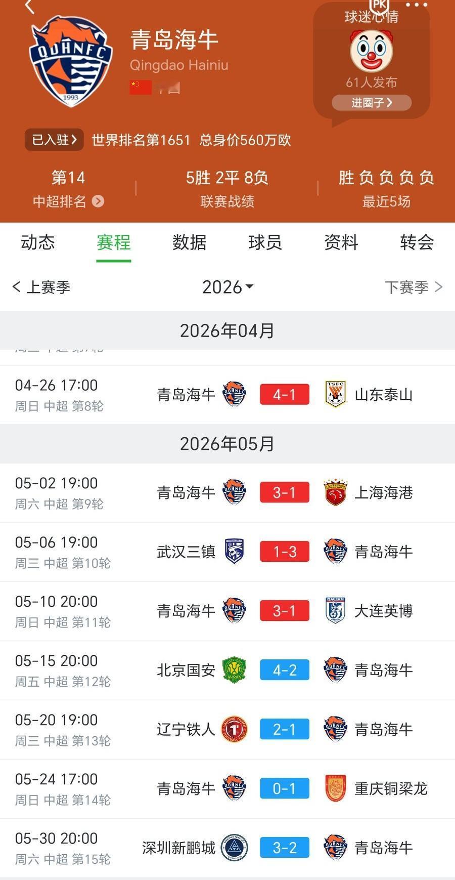 青岛海牛四连胜后迎来四连败，踢国安轮换是最大败笔。按说，在中超青岛海牛的人员实