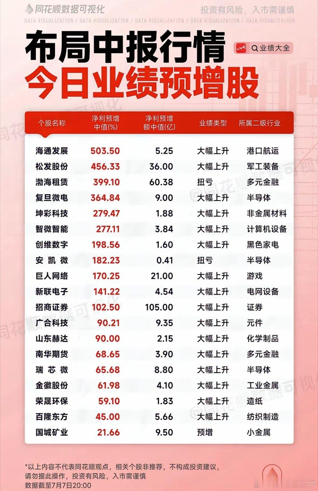 布局中报行情，今日业绩预增股 