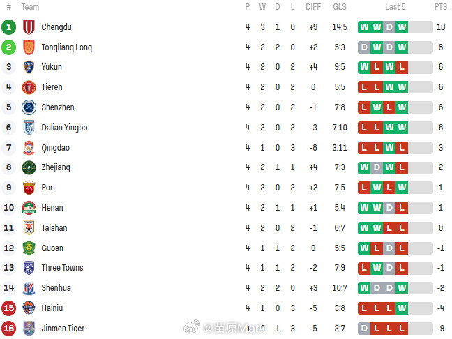 中超联赛上港只差浙江1分了，下半程搞不好还是在争冠。