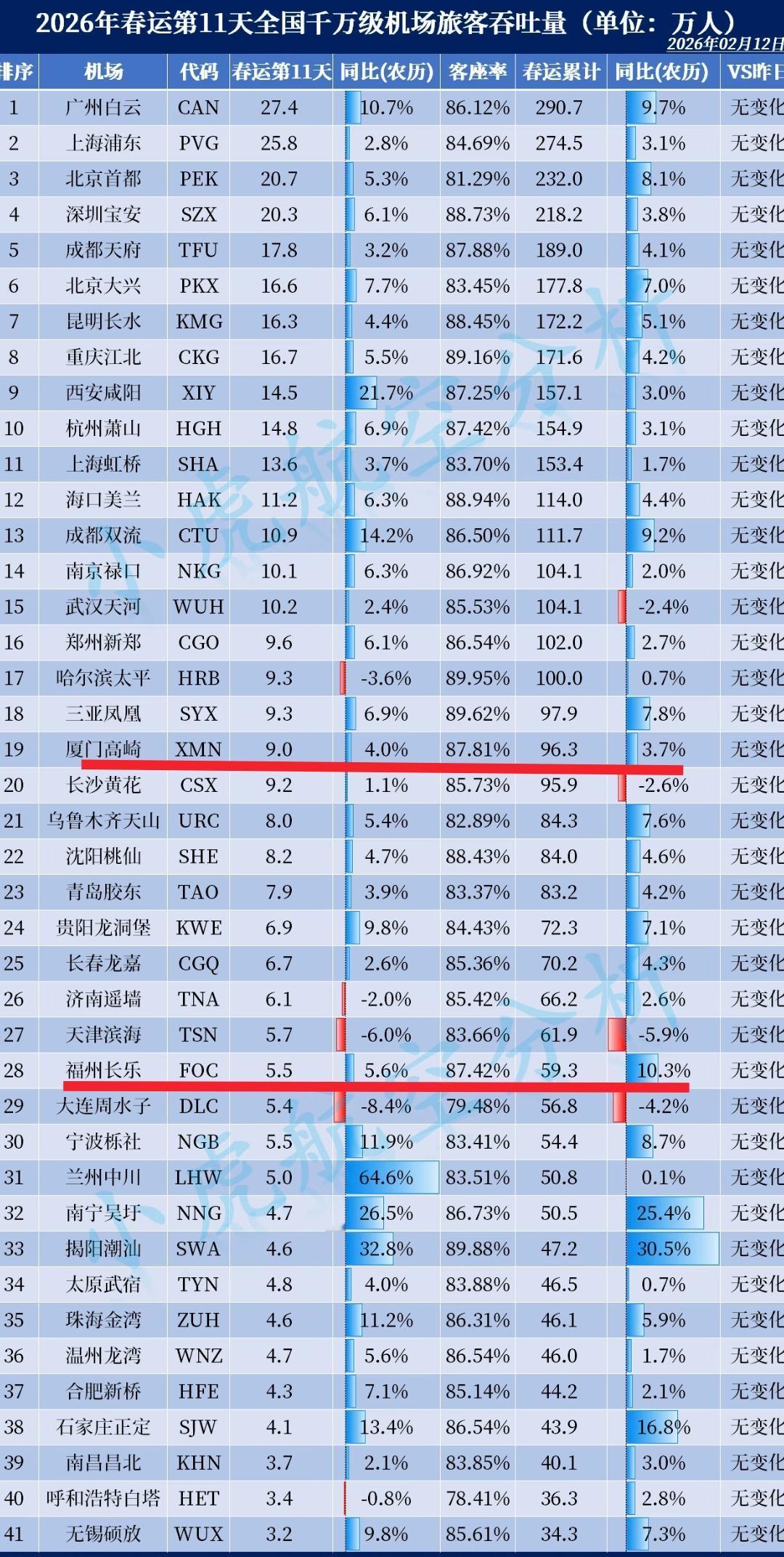 春运这几天厦门高崎机场客流量96万人次，福州机场客流量59万人次，看到此情此景让