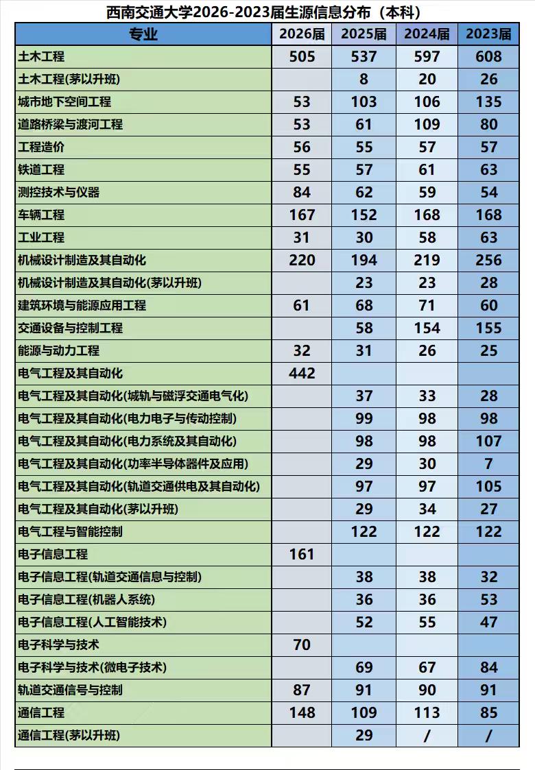 西南交大2026届本科生生源专业信息出炉：①土木工程不出意外继续霸占榜首，以5