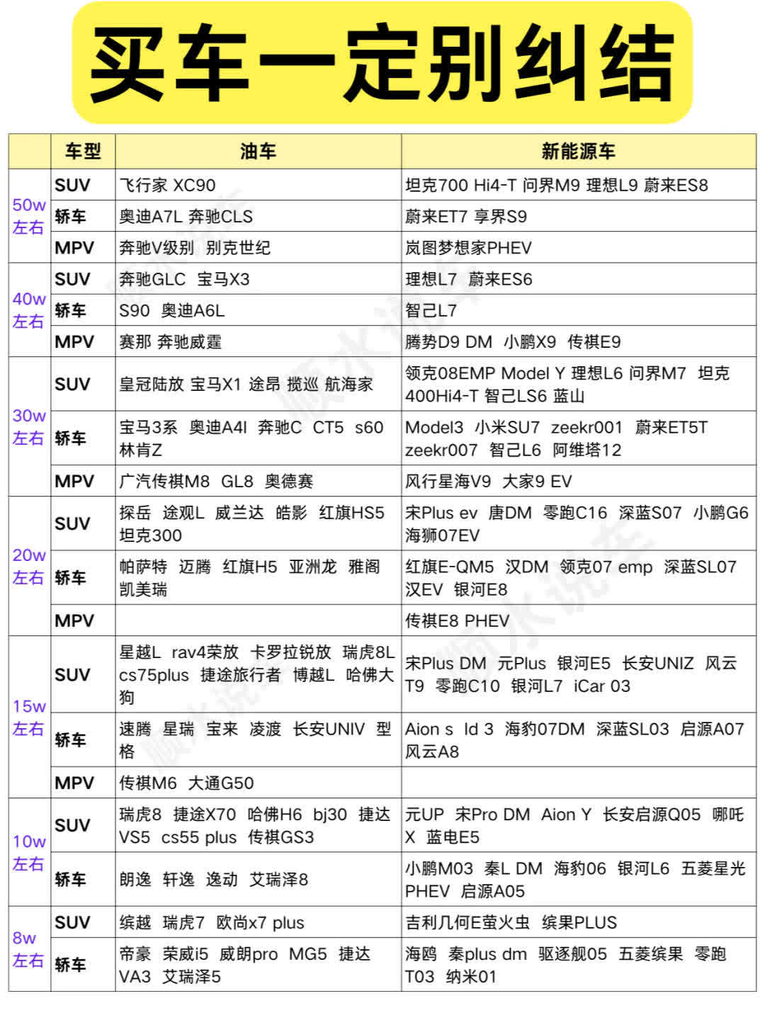 买车一定不要纠结，给普通人的买车建议好多红薯们都问预算多少该怎么买，这份列出