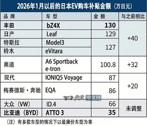 看看日本是如何欺负中国车企的。26年之前，比亚迪在日本总共还能拿90万日元补贴