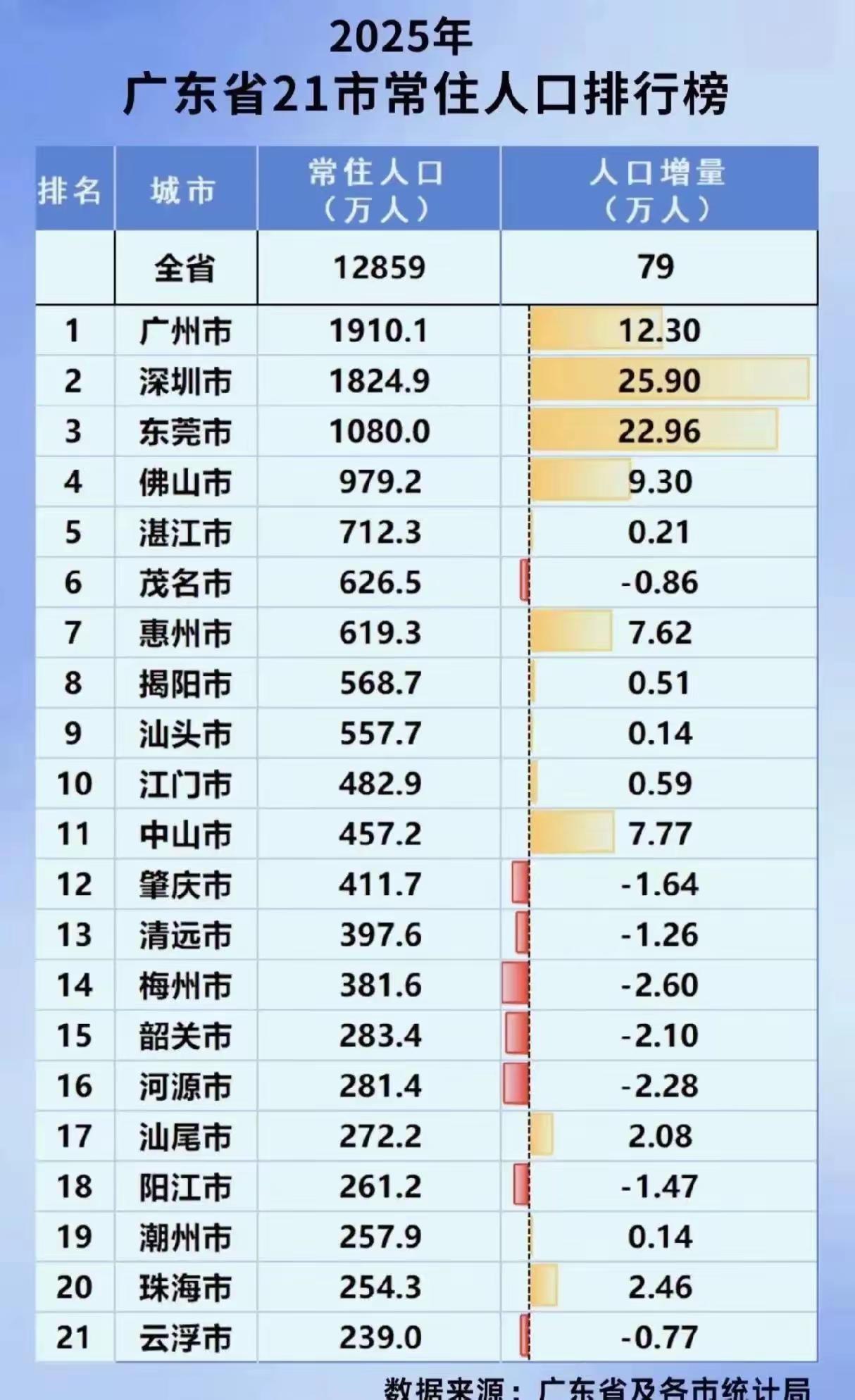 2025广东21市常住人口：珠三角虹吸加剧，8城人口负增长2025年广东常