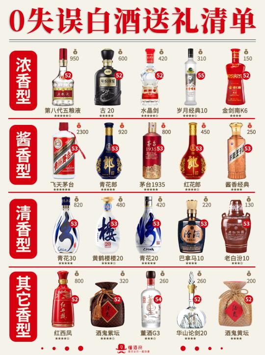 0失误白酒送礼清单🍶送礼不踩雷✅收藏