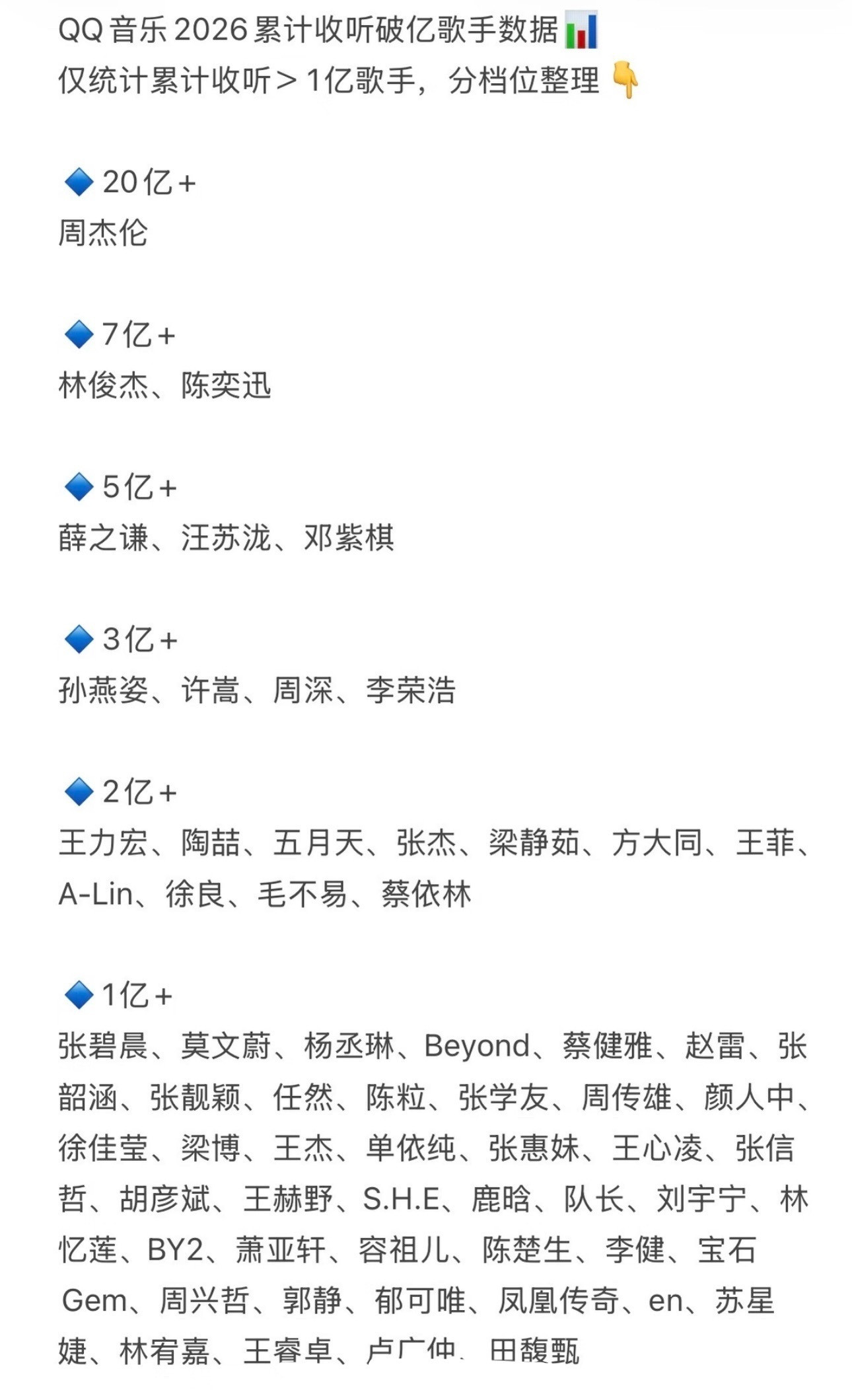 这个才是最应该统计的，而不是粉丝搞出来的一堆虚假数据QQ音乐歌手的2026年度播