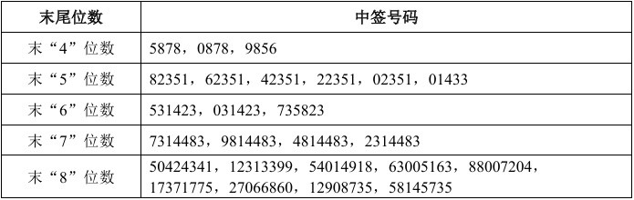 你的证券账户弹窗了吗？被482万投资者疯抢的摩尔线程，中签结果正式落地！0.03